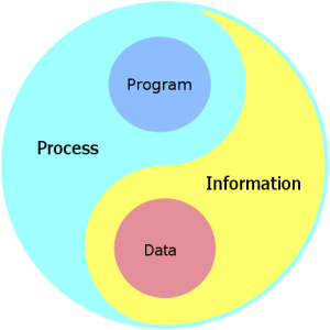 Process and Information Mandala