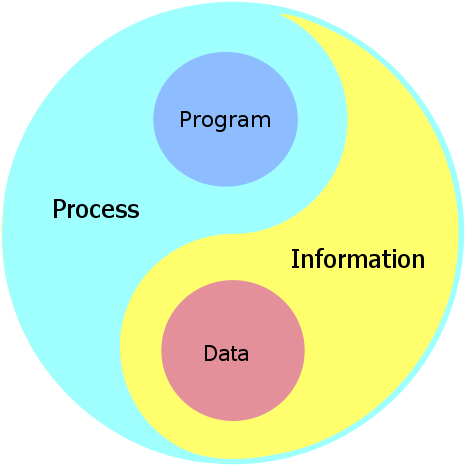 Process and Information Manadala