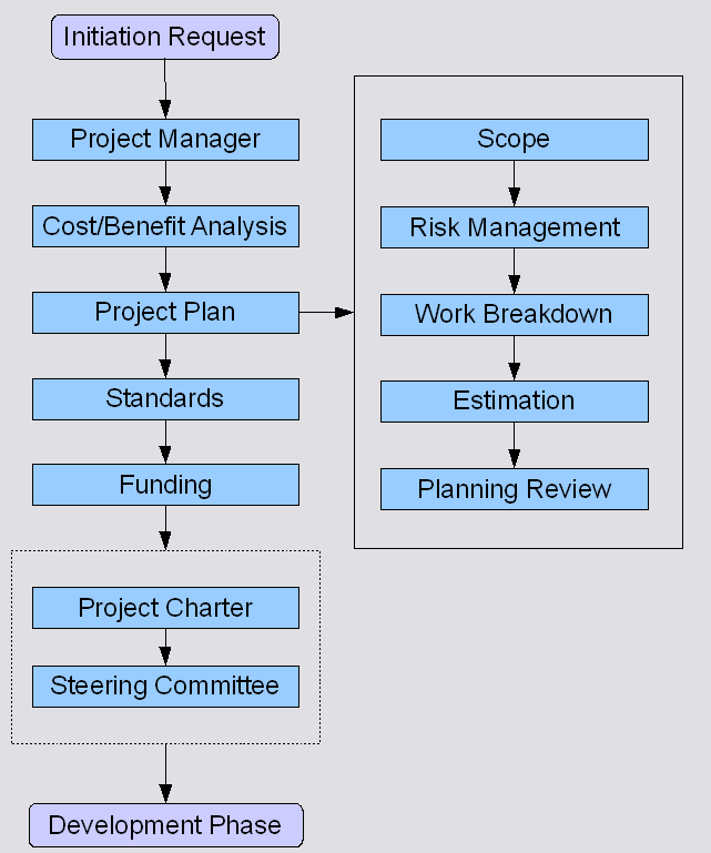 the components of project definition