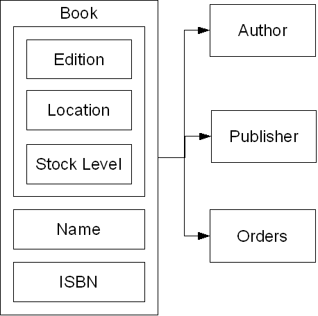 A basic Data Structure Diagram (DSD)